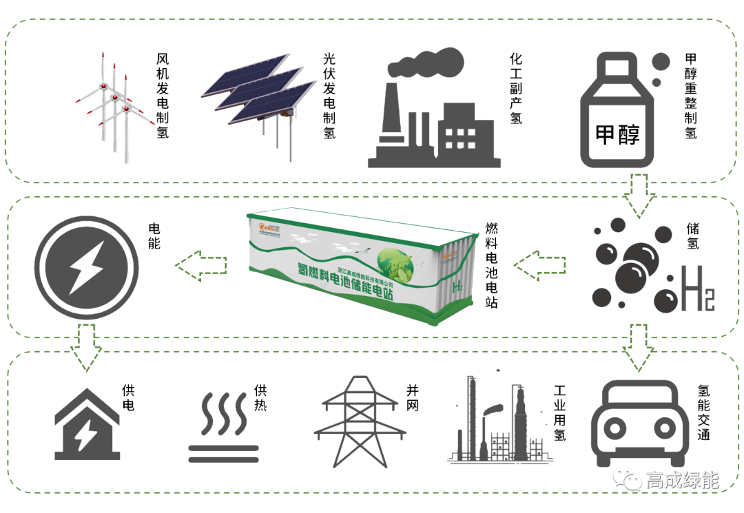 高成綠能 | 智慧氫儲(chǔ)能 能源革命新時(shí)代